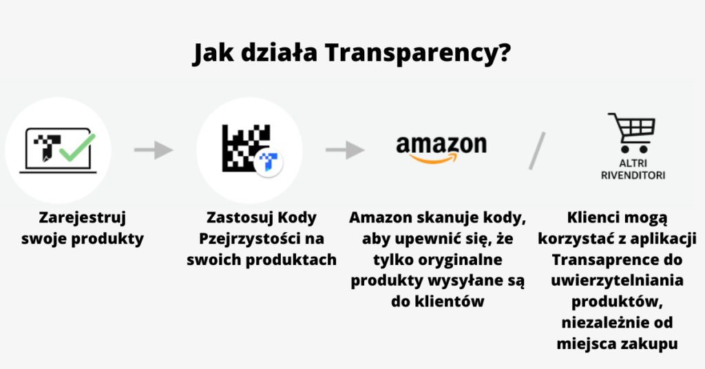 Amazon Transparency Codes